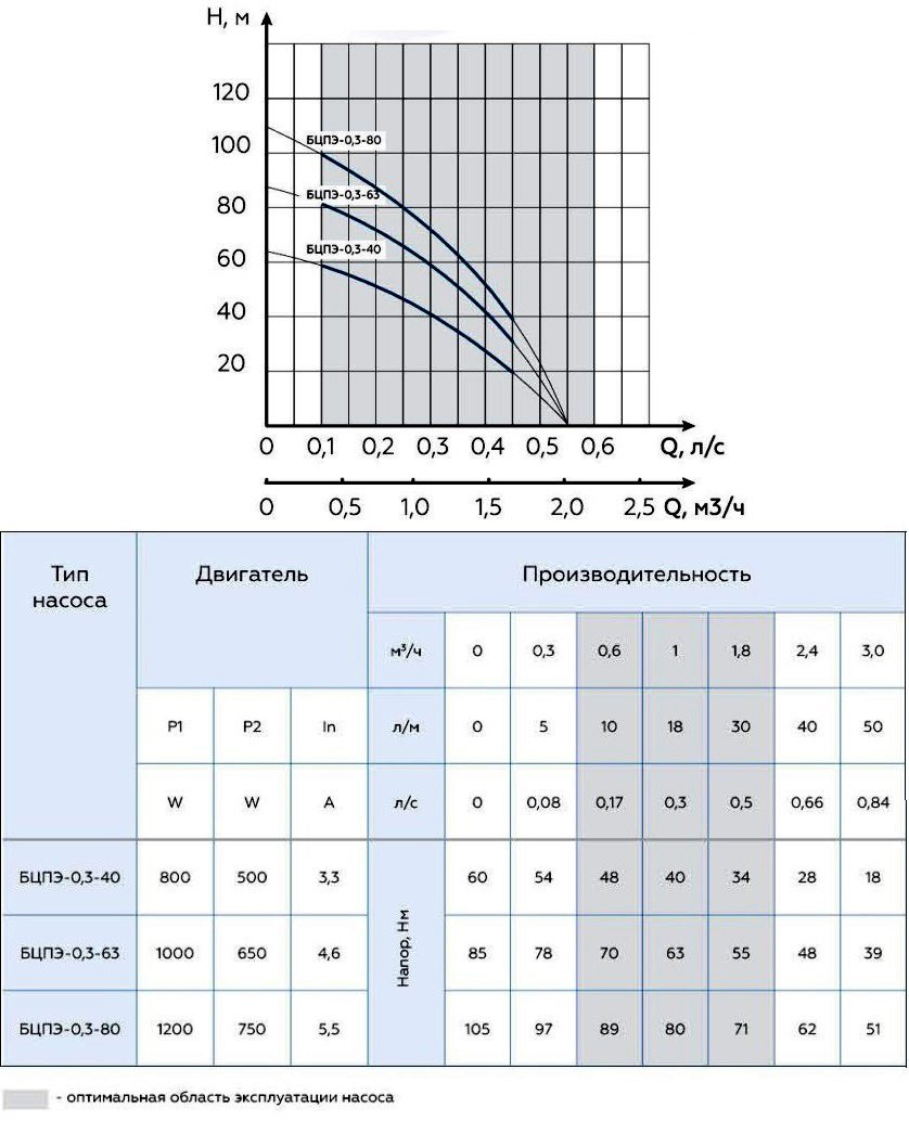 Бцпэ 0 5 63. БЦПЭ 0.5-32у график. Насос Водолей 3 характеристики. Скважинный насос Водолей характеристики. Водолей 63у характеристики.