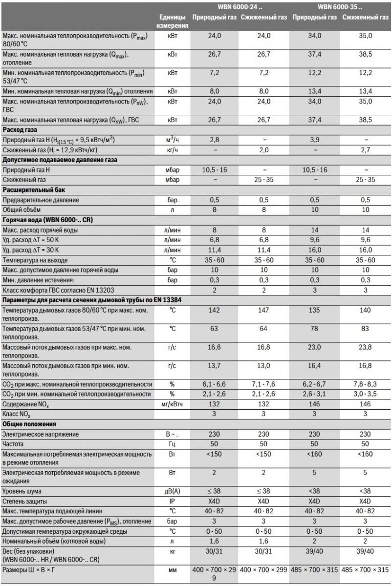 Ошибки котлов бош. Газовый котёл бош gaz 6000 Потребляемая мощность. Котел Bosch gaz 4000 коды ошибок. Коды ошибок газового котла Bosch 6000. Газовый котёл двухконтурный настенный Будерус 18кв.