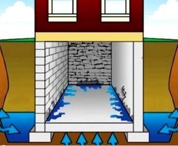 Як відвести воду з підвалу будинку