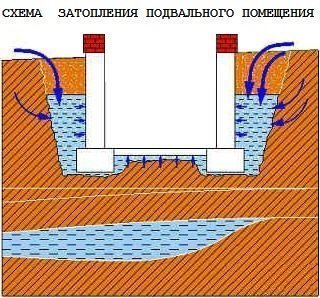 схема затоплення підвального приміщення